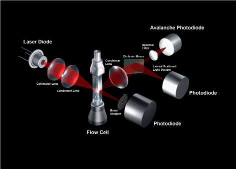 Гематологічний аналізатор Maccura F580 2